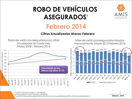 Cifras Anualizadas Marzo-Febrero ROBO DE VEHÍCULOS ASEGURADOS Robo de vehículos asegurados con cifras anualizadas en cada mes. Marzo 2008 – Febrero 2014.