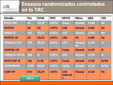 Ensayos randomizados controlados en la TRC EstudioPacNYHAFEVIDDFVIRitmoQRSCDI PATH-CHF41III,IV≤35%Cualq.Sinusal≥120No MUSTIC58III≤35%≥60Sinusal≥150No MIRACLE453III,IV≤35%≥55Sinusal≥130No.