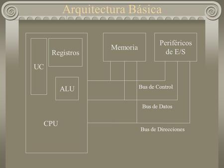 Arquitectura Básica UC Registros ALU CPU Memoria Periféricos de E/S Bus de Control Bus de Datos Bus de Direcciones.