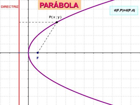 PARÁBOLA La Parábola es el lugar geométrico de los puntos del plano que equidistan de un punto fijo (FOCO) y de una recta fija (DIRECTRIZ)
