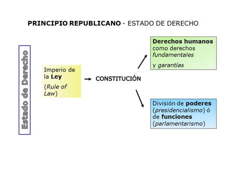 PRINCIPIO REPUBLICANO - ESTADO DE DERECHO Imperio de la Ley (Rule of Law) División de poderes (presidencialismo) ó de funciones (parlamentarismo) Derechos.