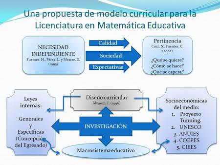 Una propuesta de modelo curricular para la Licenciatura en Matemática Educativa NECESIDAD INDEPENDIENTE Fuentes, H., Pérez, L. y Mestre, U. (1995) NECESIDAD.