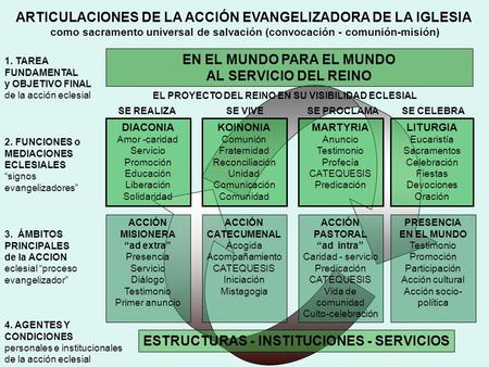ARTICULACIONES DE LA ACCIÓN EVANGELIZADORA DE LA IGLESIA