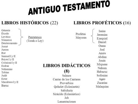 ANTIGUO TESTAMENTO LIBROS HISTÓRICOS (22) LIBROS PROFÉTICOS (16)