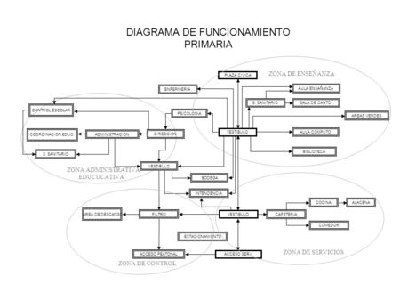 DIAGRAMA DE FUNCIONAMIENTO PRIMARIA