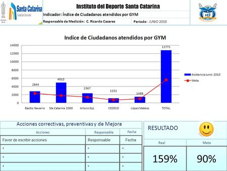 Instituto del Deporte Santa Catarina Indicador: Índice de Ciudadanos atendidos por GYM Responsable de Medición: C. Ricardo Cazares Periodo: JUNIO 2010.