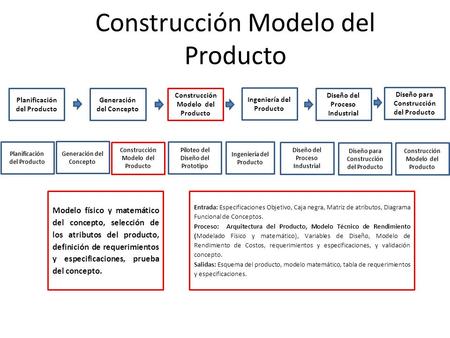 Construcción Modelo del Producto Planificación del Producto Generación del Concepto Construcción Modelo del Producto Ingeniería del Producto Diseño del.