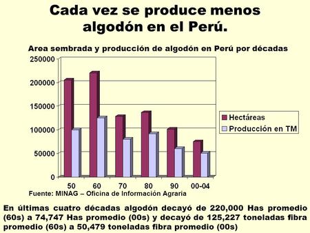 Cada vez se produce menos algodón en el Perú