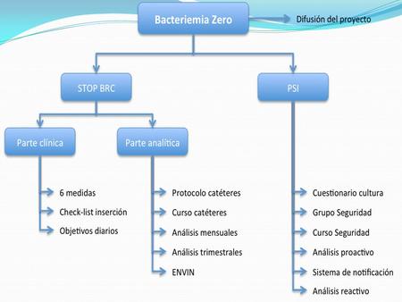 Bacteriemia Zero. Difusión del proyecto