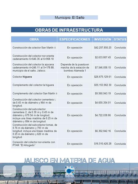 OBRAS DE INFRAESTRUCTURA OBRAESPECIFICACIONESINVERSIÓNSTATUS Construcción de colector San Martín ii En operación $42,257,850.25 Concluida Construcción.