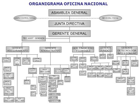 ORGANIGRAMA OFICINA NACIONAL