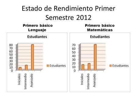 Estado de Rendimiento Primer Semestre 2012 Primero básico Lenguaje Primero básico Matemáticas.