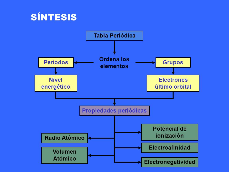 radio atmico electroafinidad volumen atmico electronegatividad sntesis tabla peridica ordena los elementos perodos grupos - Tabla Periodica Grupos Periodos Electronegatividad Y Radio Atomico radio atmico electroafinidad volumen atmico electronegatividad sntesis tabla peridica ordena los elementos perodos grupos - Tabla Periodica Grupos Periodos Electronegatividad Y Radio Atomico