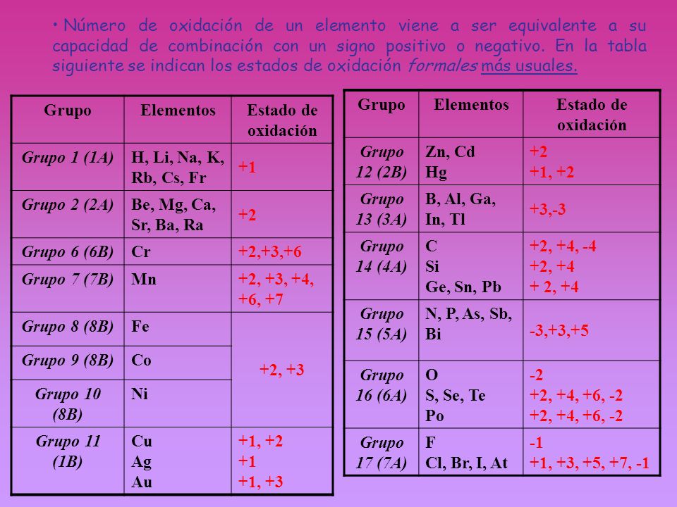 nmero de oxidacin de un elemento viene a ser equivalente a su capacidad de combinacin con - Tabla Periodica De Los Elementos Quimicos Estado De Oxidacion nmero de oxidacin de un elemento viene a ser equivalente a su capacidad de combinacin con - Tabla Periodica De Los Elementos Quimicos Estado De Oxidacion