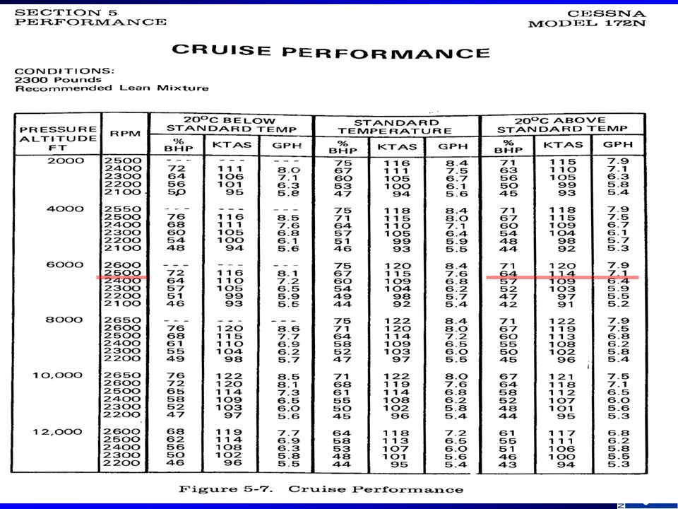 Cessna 172n Performance Charts