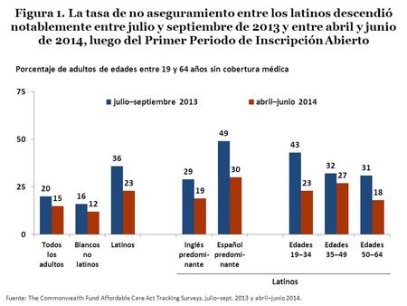Figura 1. La tasa de no aseguramiento entre los latinos descendió notablemente entre julio y septiembre de 2013 y entre abril y junio de 2014, luego del.