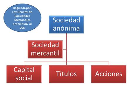 Sociedad anónima Capital social Títulos Acciones Sociedad mercantil