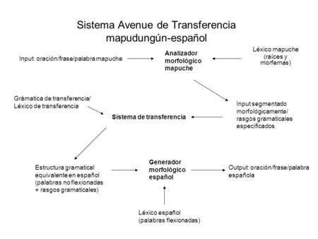 Sistema Avenue de Transferencia mapudungún-español