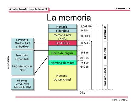 La memoria Memoria Extendida Memoria alta (HMA) ROM BIOS
