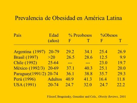 Prevalencia de Obesidad en América Latina País Edad% Preobesos %Obesos (años)F T F T Argentina (1997) 20-79 29.2 34.1 25.4 26.9 Brasil (1997) >20 26.5.