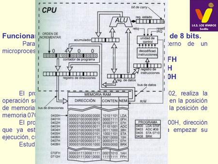 MICRO de 8 bits Funcionamiento interno de un microprocesador de 8 bits. Para comprender mejor el funcionamiento, interno de un microprocesador , se propone.