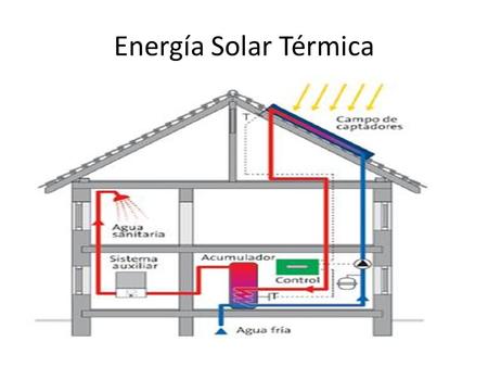 Energía Solar Térmica.