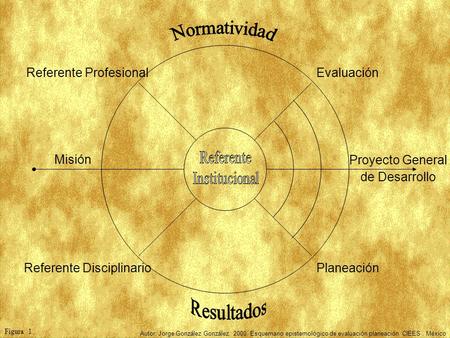 Autor: Jorge González González. 2000. Esquemario epistemológico de evaluación planeación. CIEES. México Figura 1 Referente Profesional Misión Referente.