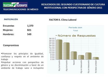 PARTICIPACIÓN Encuestas1,370 Mujeres:821 Hombres:549 RESULTADOS DEL SEGUNDO CUESTIONARIO DE CULTURA INSTITUCIONAL CON PERSPECTIVA DE GÉNERO 2011 FACTOR.