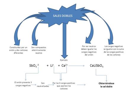 SbO4-3 + Li+ + Ca2+ CaLiSbO4 SALES DOBLES Obteniéndose la sal doble