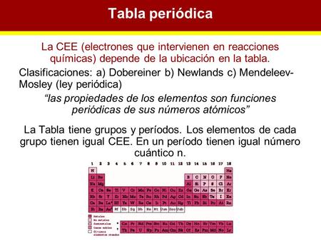 Tabla periódica La CEE (electrones que intervienen en reacciones químicas) depende de la ubicación en la tabla. Clasificaciones: a) Dobereiner b) Newlands.