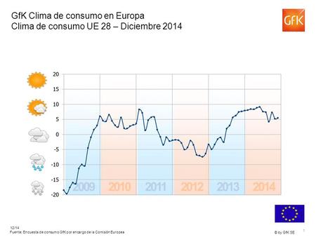 1 © by GfK SE 12/14 GfK Clima de consumo en Europa Clima de consumo UE 28 – Diciembre 2014 Fuente: Encuesta de consumo GfK por encargo de la Comisión Europea.