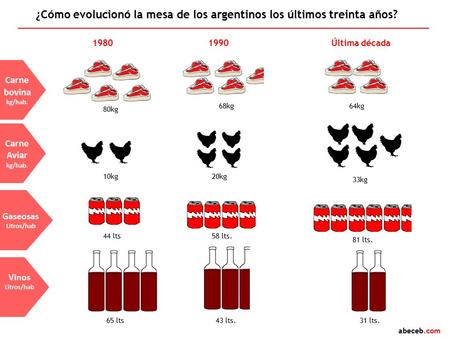 ¿Cómo evolucionó la mesa de los argentinos los últimos treinta años?