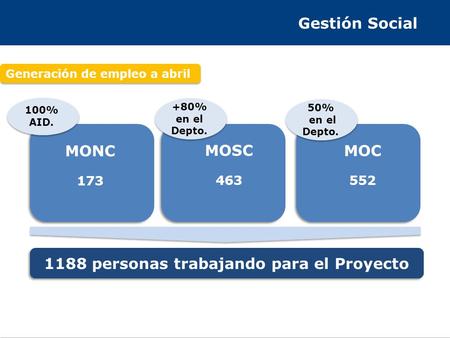Gestión Social Generación de empleo a abril 1188 personas trabajando para el Proyecto MONC 173 MOSC 463 MOC 552 100% AID. +80% en el Depto. 50% en el Depto.