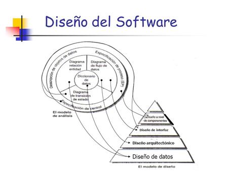 Diseño del Software Diseño de datos Diseño arquitectónico