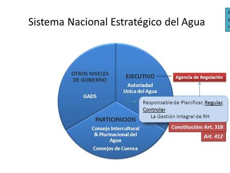 Sistema Nacional Estratégico del Agua EJECUTIVO Autoriadad Unica del Agua EJECUTIVO Autoriadad Unica del Agua PARTICIPACION Consejo Intercultural & Plurinacional.