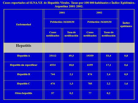 Enfermedad 20012002 Índice epidémico Población: 36260130 Casos notificados Tasa de notificación Casos notificados Tasas de notificación Hepatitis Hepatitis.