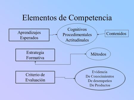 Elementos de Competencia