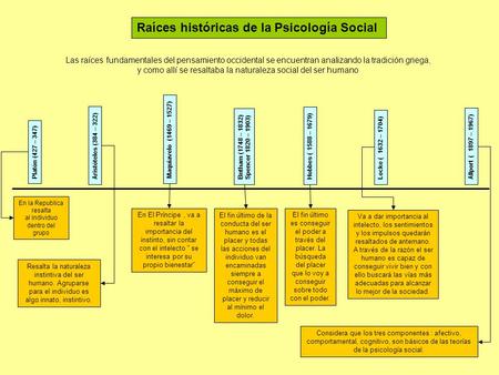 Raíces históricas de la Psicología Social