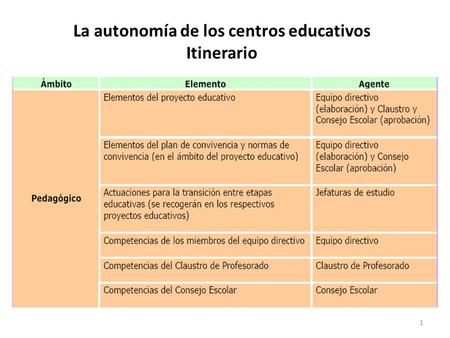 La autonomía de los centros educativos Itinerario 1.