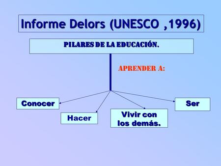 Informe Delors (UNESCO,1996) Pilares de la Educación. Aprender a: Conocer Hacer Vivir con los demás. Ser.
