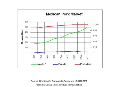 Source: Cordinación General de Ganadería - SAGARPA * Includes live hog, smoked products, skins and offals. *