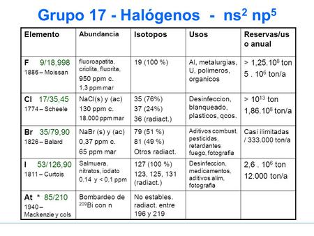 Grupo 17 - Halógenos - ns2 np5
