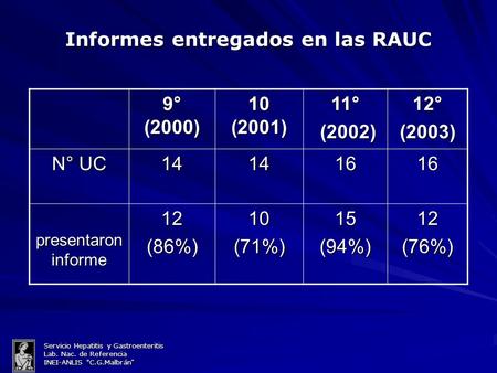 Servicio Hepatitis y Gastroenteritis Lab. Nac. de Referencia INEI-ANLIS C.G.Malbrán  Informes entregados en las RAUC 9° (2000) 10 (2001) 11° (2002) (2002)12°(2003)