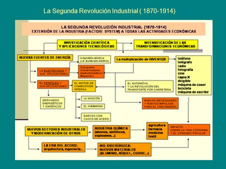 La Segunda Revolución Industrial ( )