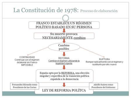 La Constitución de 1978: Proceso de elaboración