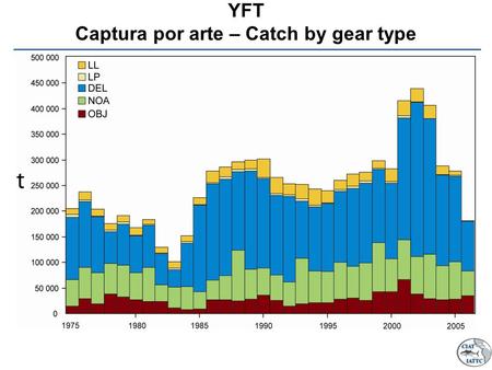 YFT Captura por arte – Catch by gear type. Catchability Low average weight Lower recruitment Overfishing Capturabilidad Peso medio bajo Reclutamiento.