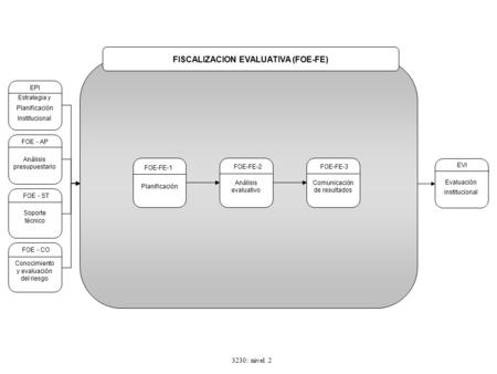 Planificación FOE-FE-1 Análisis evaluativo FOE-FE-2 Comunicación de resultados FOE-FE-3 Evaluación institucional EVI Análisis presupuestario FOE - AP Conocimiento.