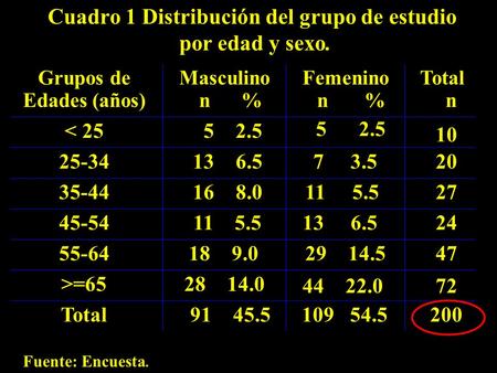 Cuadro 1 Distribución del grupo de estudio por edad y sexo. Fuente: Encuesta. Grupos de Edades (años) Masculino n % Femenino n % Total n < 25 5 2.5 10.