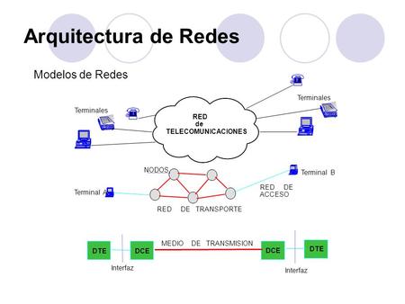 Arquitectura de Redes Modelos de Redes Terminales Terminales RED de