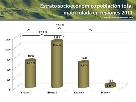 Distribución por estrato socioeconómico de la población estudiantil en las regiones / 2010-1 Estrato socioeconómico población total matriculada en regiones.